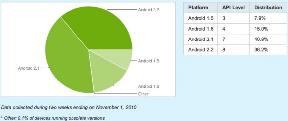 Статистика Android Market