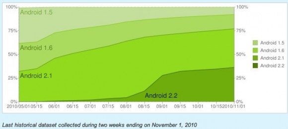 Статистика Android Market