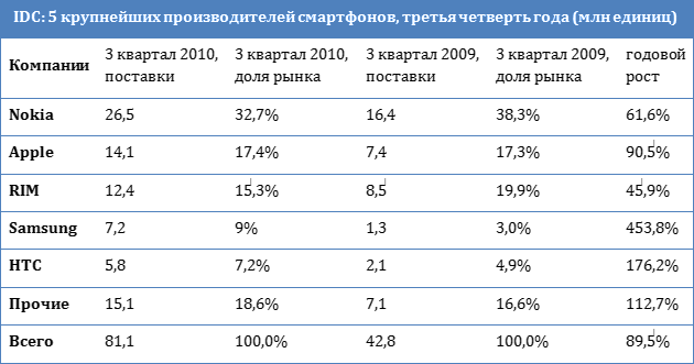 Статистика мирового рынка смартфонов