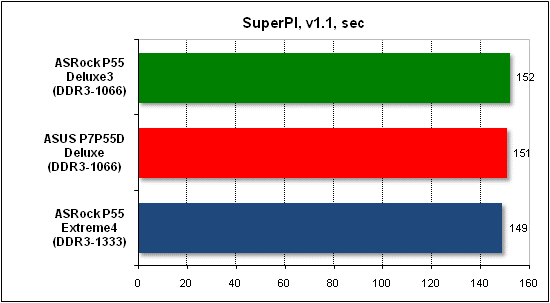  Тест производительности SuperPI 