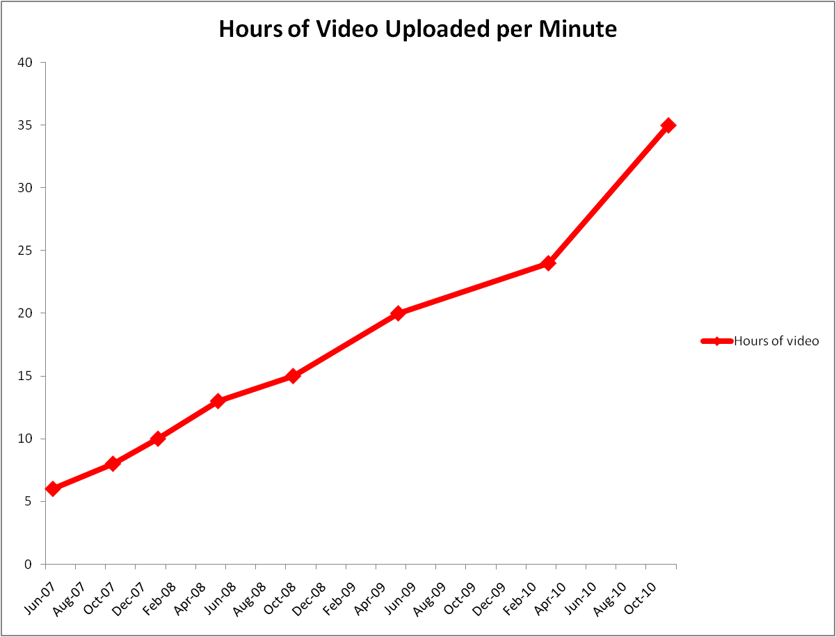 График объемов загрузки видео на Youtube График объемов загрузки видео на Youtube