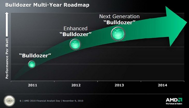 Серверные процессоры AMD
