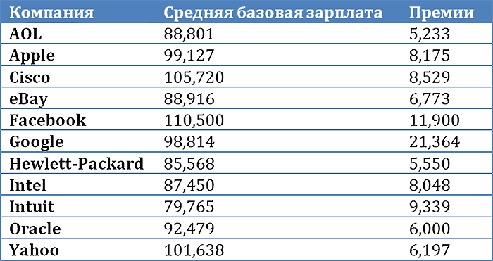 Зарплаты программистов в ИТ-индустрии