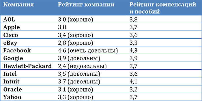 Рейтинг компаний в ИТ-индустрии