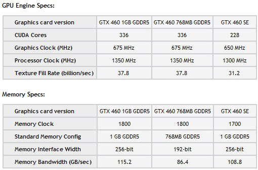 NVIDIA GeForce GTX 460 SE NVIDIA GeForce GTX 460 SE