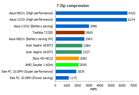 Тестирование AMD Zacate