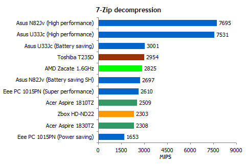 Тестирование AMD Zacate