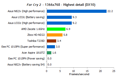 Тестирование AMD Zacate