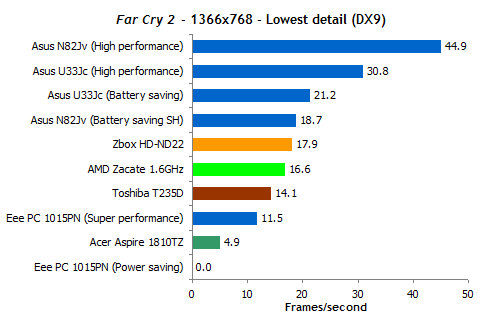 Тестирование AMD Zacate
