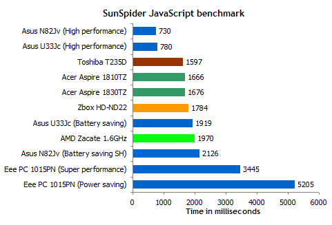 Тестирование AMD Zacate