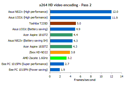 Тестирование AMD Zacate