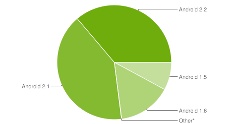 Текущее разделение версий Android, данные Google