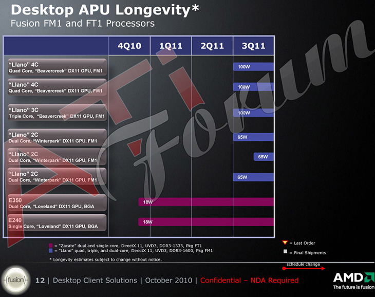 Слайд AMD о времени выхода APU Fusion