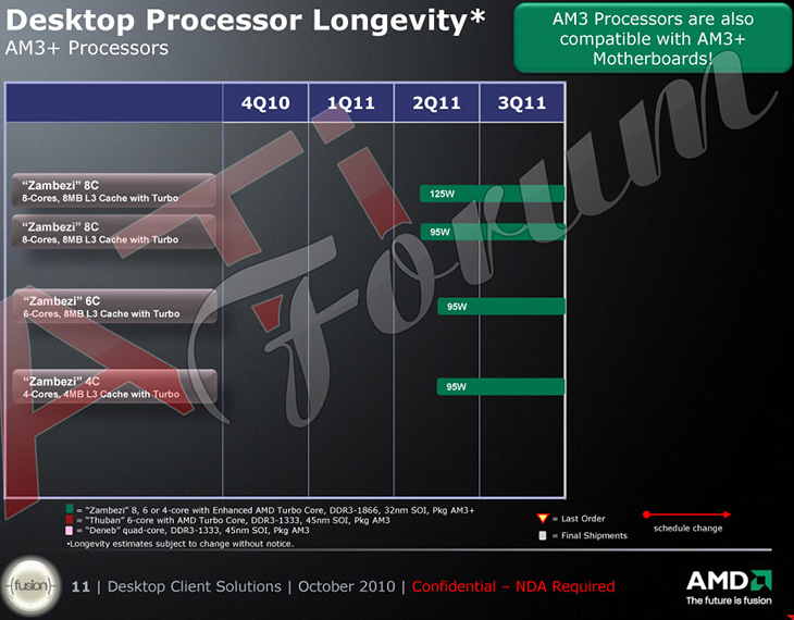 Слайд AMD о времени выхода CPU Zambezi