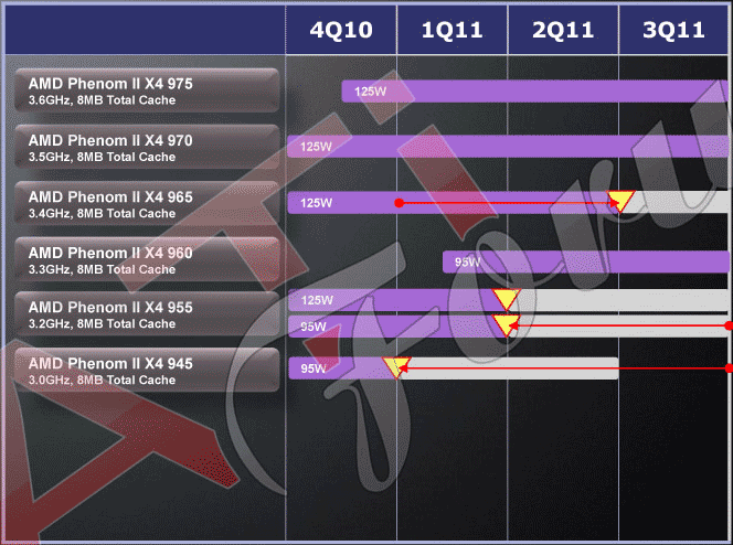 Процессорные планы AMD (К10.5)