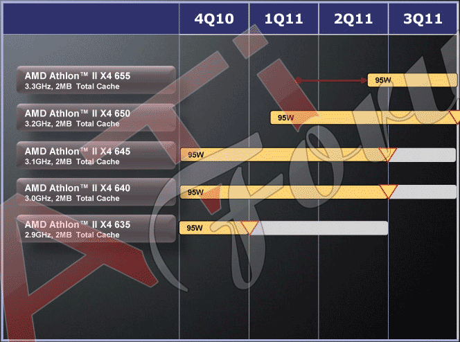 Процессорные планы AMD (К10.5)