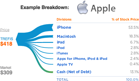 Оценка Trefis удельного веса продуктов в стоимости акций Apple
