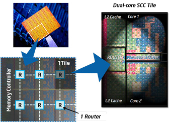 Single Chip Cloud Computer (SCC, одночиповый облачный компьютер)