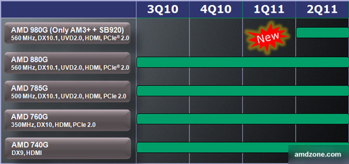 Чипсеты AMD 9-й серии