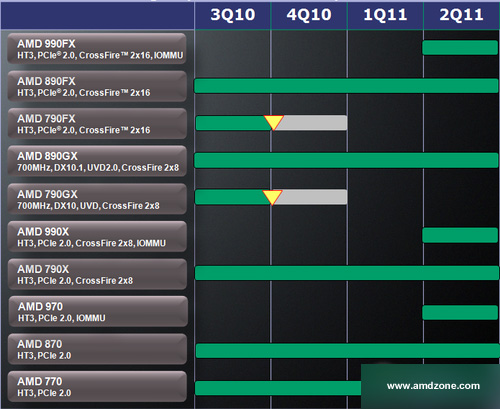 Чипсеты AMD 9-й серии