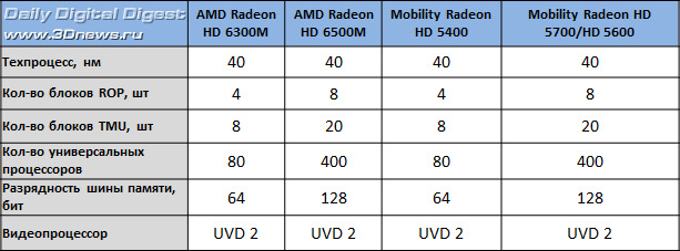 Почему был тихий анонс Radeon HD 6300M/6500M?
