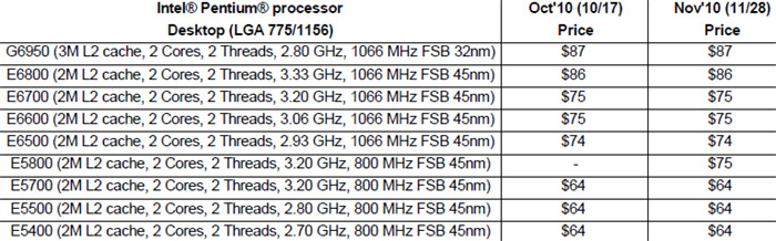 Процессор Pentium E5800 представлен раньше срока