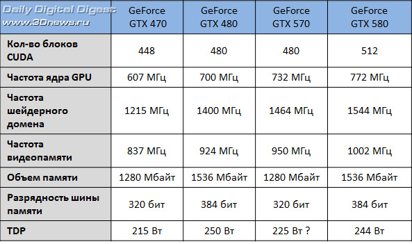 GeForce GTX 570: что-то среднее между GTX 470 и GTX 480