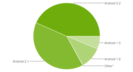 Распределение ОС Android по версиям Распределение ОС Android по версиям