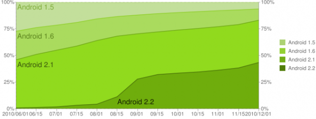 Распределение ОС Android по версиям с августа 2010
