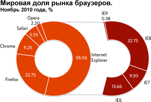 Статистика браузеров