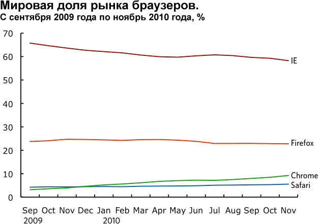 Статистика браузеров
