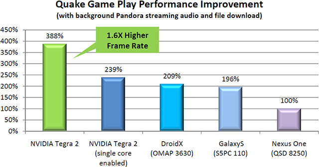 Tegra 2 в 4 раза быстрее QSD 8250 в Quake при одновременном скачивании данных и воспроизведении музыки
