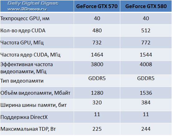 EVGA разогнала GTX 570 в рамках серии Superclocked