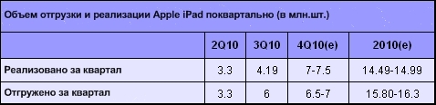 Объем производства и реализации iPad поквартально Объем производства и реализации iPad поквартально