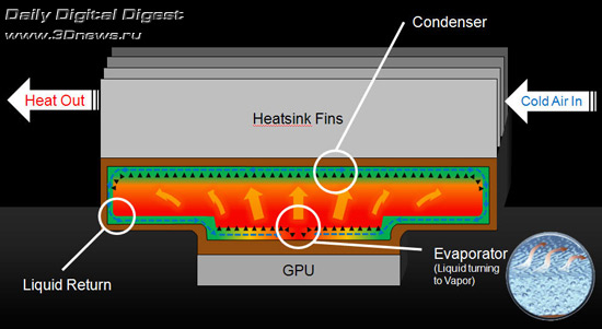 Анонс GeForce GTX 570: достойная альтернатива GeForce GTX 480