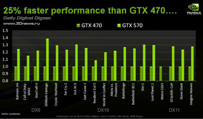 Анонс GeForce GTX 570: достойная альтернатива GeForce GTX 480