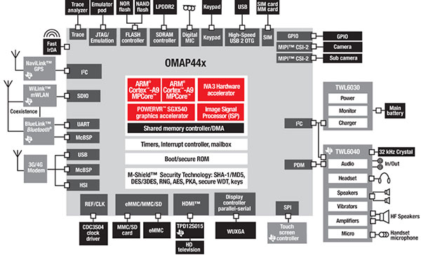Texas Instruments OMAP4440 Texas Instruments OMAP4440