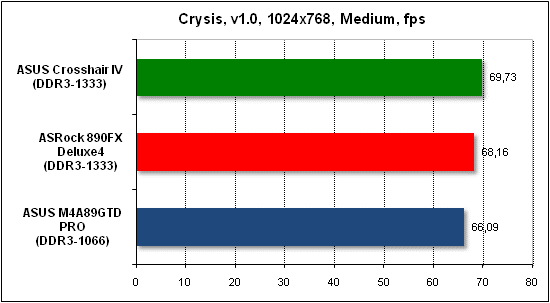  Тест производительности Crysis 