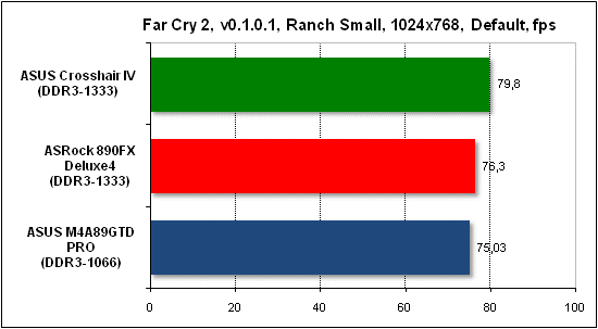  Тест производительности Far Cry 2 