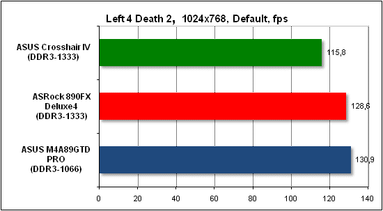  Тест производительности Left 4 Death 2 