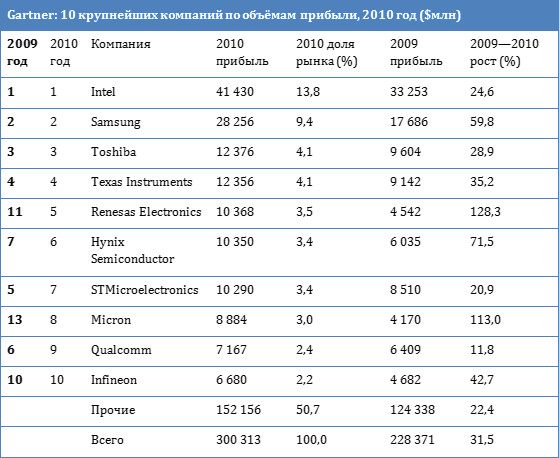 Полупроводниковая индустрия