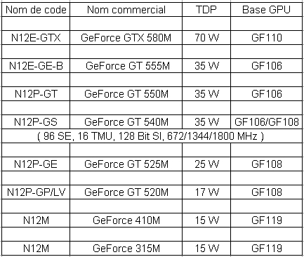 Первая информация о моделях GeForce 500M