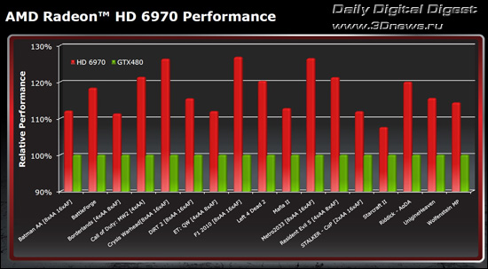 AMD Radeon HD 6900 Series AMD Radeon HD 6900 Series