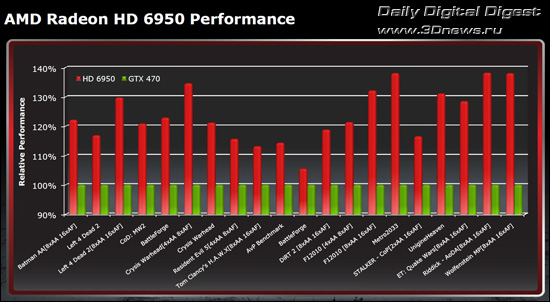 AMD Radeon HD 6900 Series AMD Radeon HD 6900 Series
