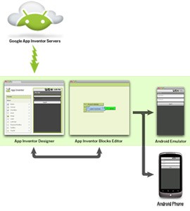Android App Inventor