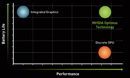 График эффективности работы NVIDIA Optimus