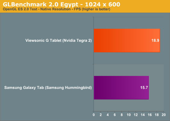 GLBenchmark 2.0 Egypt — 1024×600