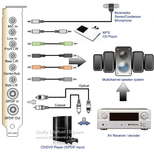 Внешняя звуковая карта spdif