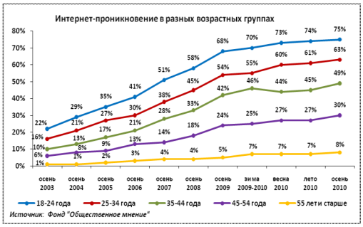 Количество абонентов интернет. Статистика пользователей интернета.