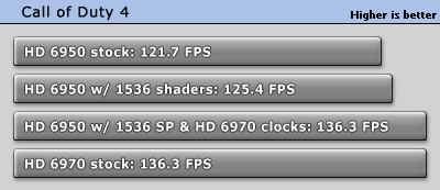 Подарок от AMD: Radeon HD 6950 превращается в Radeon HD 6970